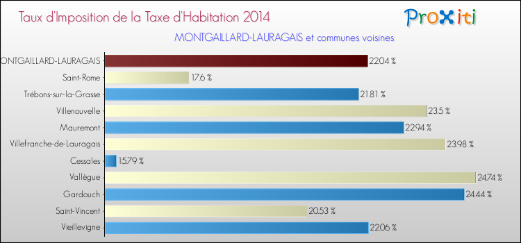 Taux d'imposition de la taxe d'habitation 2014 pour MONTGAILLARD-LAURAGAIS et les communes proches Comparaison des taux d'imposition de la taxe d'habitation 2014 pour MONTGAILLARD-LAURAGAIS et les communes voisines