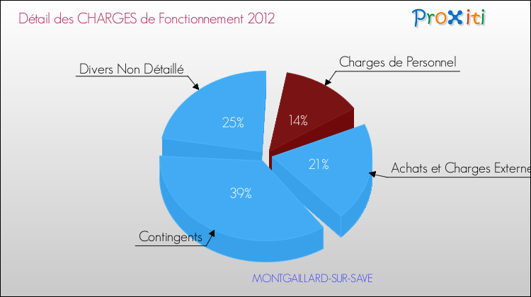 Décomposition des Charges de Fonctionnement 2012 de la commune de MONTGAILLARD-SUR-SAVE Charges de Fonctionnement 2012 pour la commune de MONTGAILLARD-SUR-SAVE