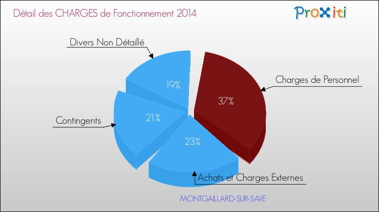 Décomposition des Charges de Fonctionnement 2014 de la commune de MONTGAILLARD-SUR-SAVE Charges de Fonctionnement 2014 pour la commune de MONTGAILLARD-SUR-SAVE