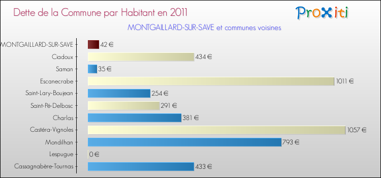 Dette par habitant de la commune en 2011 pour MONTGAILLARD-SUR-SAVE et les communes proches Comparaison de la dette par habitant de la commune en 2011 pour MONTGAILLARD-SUR-SAVE et les communes voisines