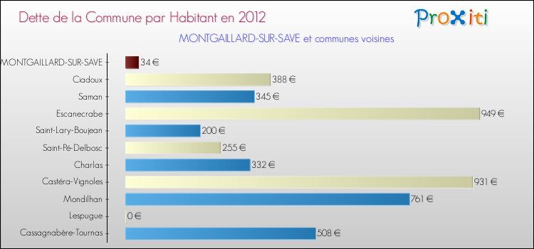 Dette par habitant de la commune en 2012 pour MONTGAILLARD-SUR-SAVE et les communes proches Comparaison de la dette par habitant de la commune en 2012 pour MONTGAILLARD-SUR-SAVE et les communes voisines
