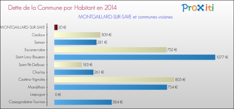 Dette par habitant de la commune en 2014 pour MONTGAILLARD-SUR-SAVE et les communes proches Comparaison de la dette par habitant de la commune en 2014 pour MONTGAILLARD-SUR-SAVE et les communes voisines
