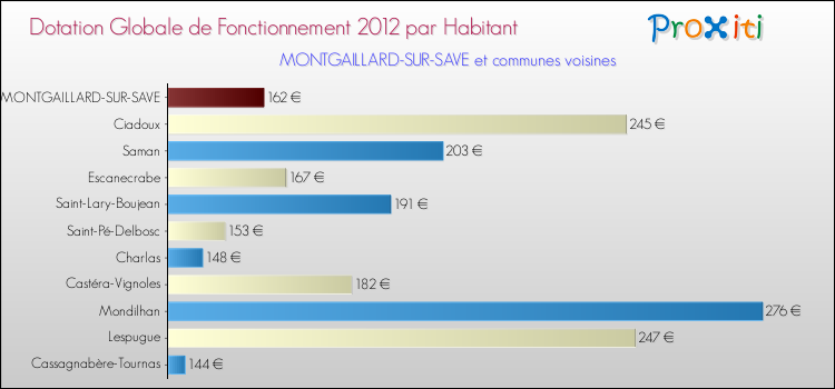 Montant des dotations globales de fonctionnement DGF par Habitant pour MONTGAILLARD-SUR-SAVE et les communes proches Comparaison des des dotations globales de fonctionnement DGF par habitant pour MONTGAILLARD-SUR-SAVE et les communes voisines