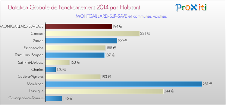 Montant des dotations globales de fonctionnement DGF par Habitant pour MONTGAILLARD-SUR-SAVE et les communes proches en 2014. Comparaison des des dotations globales de fonctionnement DGF par habitant pour MONTGAILLARD-SUR-SAVE et les communes voisines en 2014.
