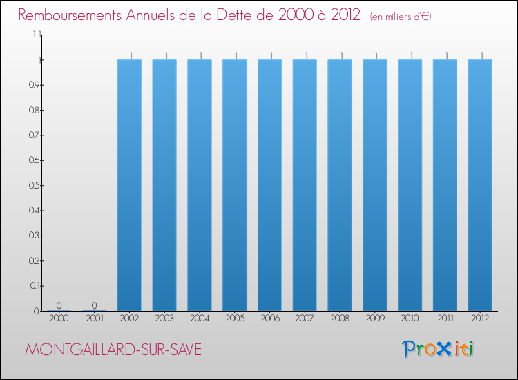 Evolution de l'annuité de la dette pour la commune de MONTGAILLARD-SUR-SAVE de 2000 à 2012 Annuités de la dette pour MONTGAILLARD-SUR-SAVE de 2000 à 2012
