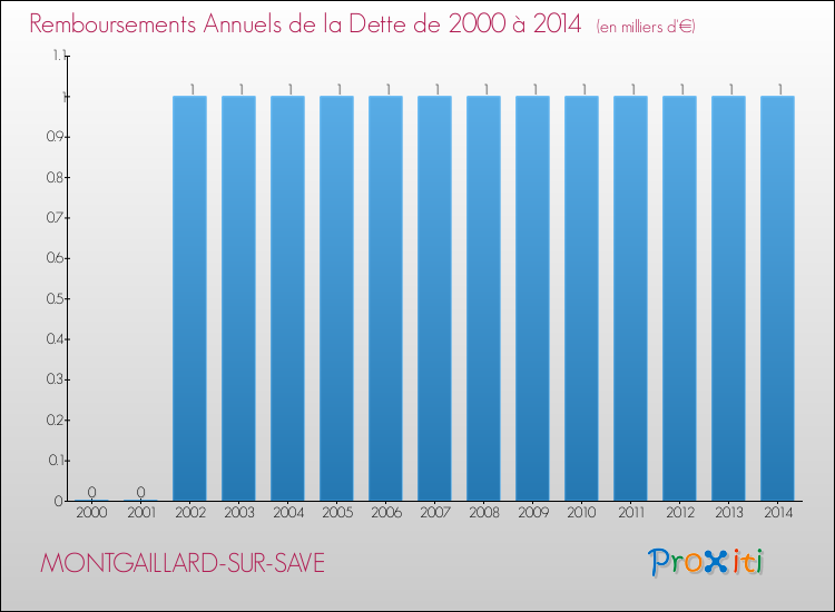 Evolution de l'annuité de la dette pour la commune de MONTGAILLARD-SUR-SAVE de 2000 à 2014 Annuités de la dette pour MONTGAILLARD-SUR-SAVE de 2000 à 2014