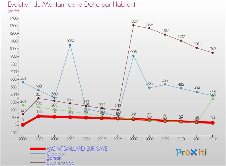 Evolution de la dette par habitant pour la commune de MONTGAILLARD-SUR-SAVE et les communes proches de 2000 à 2012 Comparaison de la dette par habitant pour MONTGAILLARD-SUR-SAVE et les communes voisines de 2000 à 2012