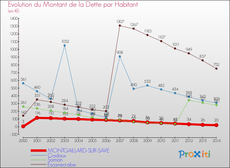 Evolution de la dette par habitant pour la commune de MONTGAILLARD-SUR-SAVE et les communes proches de 2000 à 2014 Comparaison de la dette par habitant pour MONTGAILLARD-SUR-SAVE et les communes voisines de 2000 à 2014