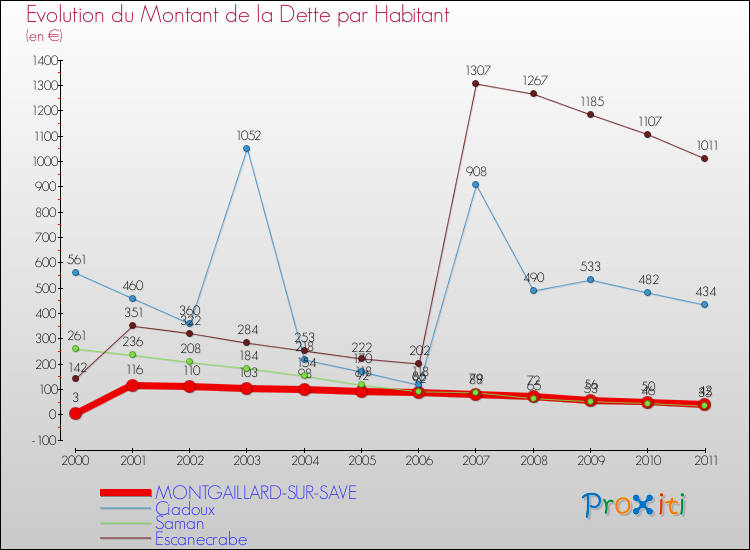 Evolution de la dette par habitant pour la commune de MONTGAILLARD-SUR-SAVE et les communes proches Comparaison de la dette par habitant pour MONTGAILLARD-SUR-SAVE et les communes voisines