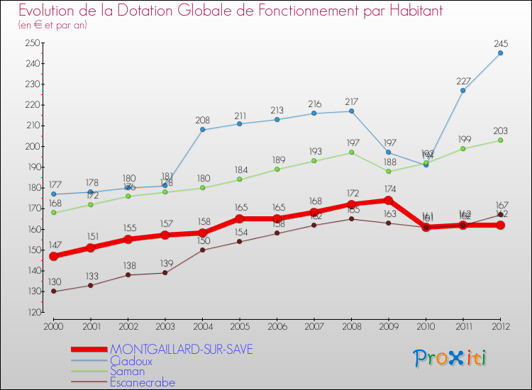 Evolution et montant de la dotation globale de fonctionnement par Habitant pour MONTGAILLARD-SUR-SAVE et les communes proches Comparaison des dotations globales de fonctionnement par habitant pour MONTGAILLARD-SUR-SAVE et les communes voisines