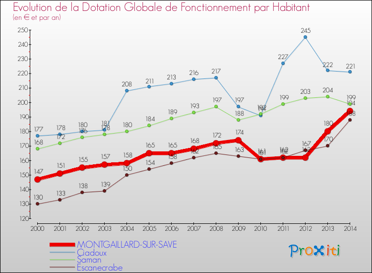 Evolution et montant de la dotation globale de fonctionnement par Habitant pour MONTGAILLARD-SUR-SAVE et les communes proches de 2000 à 2014. Comparaison des dotations globales de fonctionnement par habitant pour MONTGAILLARD-SUR-SAVE et les communes voisines de 2000 à 2014.