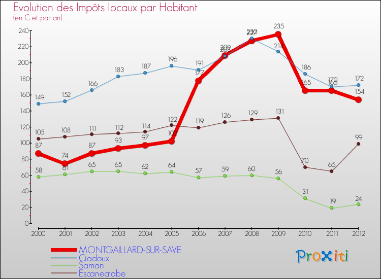 Evolution et montant des impôts locaux par Habitant pour MONTGAILLARD-SUR-SAVE et les communes proches Comparaison des impôts locaux par habitant pour MONTGAILLARD-SUR-SAVE et les communes voisines