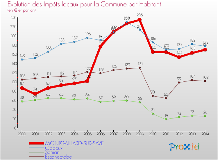 Evolution et montant des impôts locaux par Habitant pour MONTGAILLARD-SUR-SAVE et les communes proches de 2000 à 2014 Comparaison des impôts locaux par habitant pour MONTGAILLARD-SUR-SAVE et les communes voisines de 2000 à 2014
