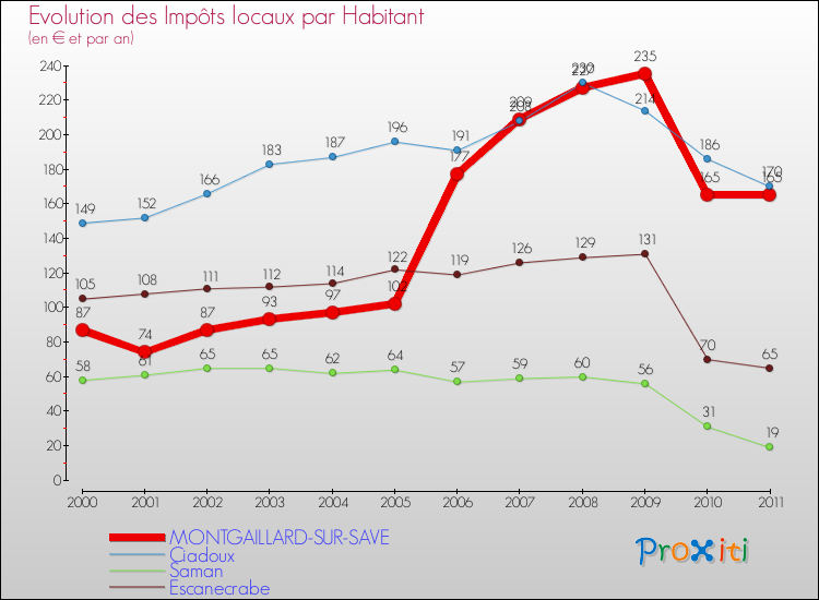 Evolution et montant des impôts locaux par Habitant pour MONTGAILLARD-SUR-SAVE et les communes proches Comparaison des impôts locaux par habitant pour MONTGAILLARD-SUR-SAVE et les communes voisines