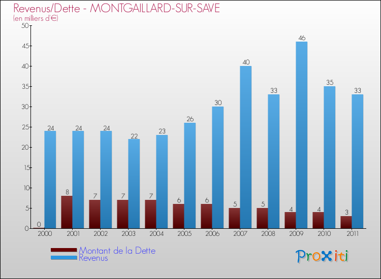 Evolution comparée de la dette et des revenus pour la commune de MONTGAILLARD-SUR-SAVE de 2000 à 2011 Comparaison de la dette et des revenus pour MONTGAILLARD-SUR-SAVE de 2000 à 2011