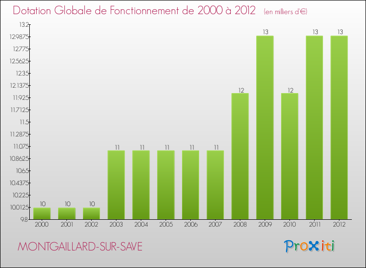 Evolution du montant de la Dotation Globale de Fonctionnement pour la commune de MONTGAILLARD-SUR-SAVE de 2000 à 2012 Evolution du montant de la Dotation Globale de Fonctionnement pour MONTGAILLARD-SUR-SAVE de 2000 à 2012