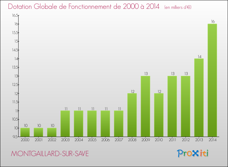 Evolution du montant de la Dotation Globale de Fonctionnement pour la commune de MONTGAILLARD-SUR-SAVE de 2000 à 2014 Evolution du montant de la Dotation Globale de Fonctionnement pour MONTGAILLARD-SUR-SAVE de 2000 à 2014