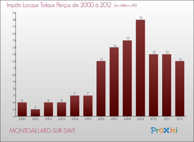 Evolution des Impôts Locaux pour la commune de MONTGAILLARD-SUR-SAVE de 2000 à 2012 Evolution des Impôts Locaux pour MONTGAILLARD-SUR-SAVE de 2000 à 2012