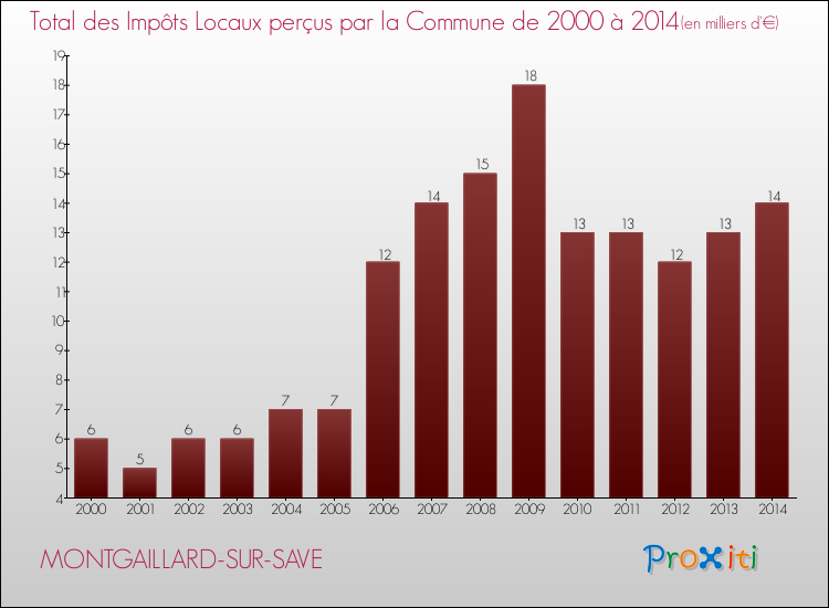 Evolution des Impôts Locaux pour la commune de MONTGAILLARD-SUR-SAVE de 2000 à 2014 Evolution des Impôts Locaux pour MONTGAILLARD-SUR-SAVE de 2000 à 2014