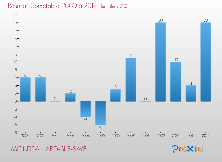 Evolution du résultat comptable pour la commune de MONTGAILLARD-SUR-SAVE de 2000 à 2012 Evolution du résultat comptable pour MONTGAILLARD-SUR-SAVE de 2000 à 2012