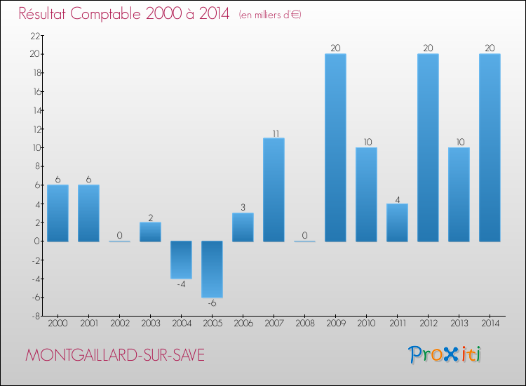 Evolution du résultat comptable pour la commune de MONTGAILLARD-SUR-SAVE de 2000 à 2014 Evolution du résultat comptable pour MONTGAILLARD-SUR-SAVE de 2000 à 2014