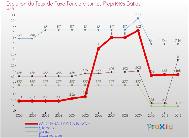 Evolution du taux de la taxe foncière sur le bati pour MONTGAILLARD-SUR-SAVE et les communes proches de 2000 à 2012 Comparaison des taux de taxe foncière sur le bati pour MONTGAILLARD-SUR-SAVE et les communes voisines de 2000 à 2012
