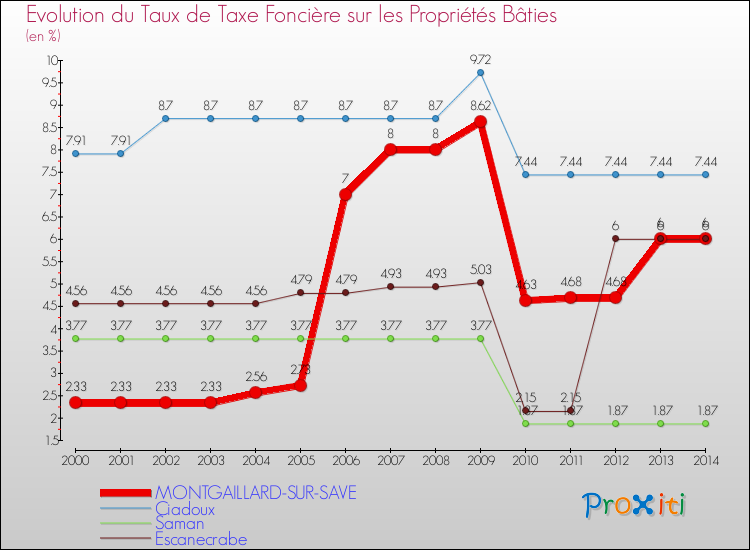 Evolution du taux de la taxe foncière sur le bati pour MONTGAILLARD-SUR-SAVE et les communes proches de 2000 à 2014 Comparaison des taux de taxe foncière sur le bati pour MONTGAILLARD-SUR-SAVE et les communes voisines de 2000 à 2014