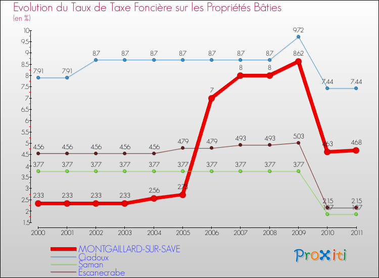 Evolution du taux de la taxe foncière sur le bati pour MONTGAILLARD-SUR-SAVE et les communes proches Comparaison des taux de taxe foncière sur le bati pour MONTGAILLARD-SUR-SAVE et les communes voisines