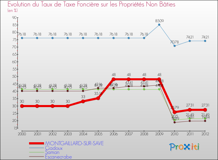 Evolution du taux de la taxe foncière sur les immeubles et terrains non batis pour MONTGAILLARD-SUR-SAVE et les communes proches de 2000 à 2012 Comparaison des taux de la taxe foncière sur les immeubles et terrains non batis pour MONTGAILLARD-SUR-SAVE et les communes voisines de 2000 à 2012