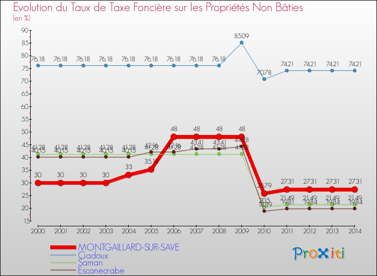 Evolution du taux de la taxe foncière sur les immeubles et terrains non batis pour MONTGAILLARD-SUR-SAVE et les communes proches de 2000 à 2014 Comparaison des taux de la taxe foncière sur les immeubles et terrains non batis pour MONTGAILLARD-SUR-SAVE et les communes voisines de 2000 à 2014