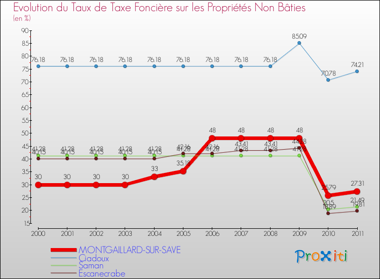 Evolution du taux de la taxe foncière sur les immeubles et terrains non batis pour MONTGAILLARD-SUR-SAVE et les communes proches Comparaison des taux de la taxe foncière sur les immeubles et terrains non batis pour MONTGAILLARD-SUR-SAVE et les communes voisines