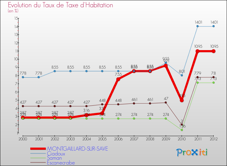 Evolution du taux de la taxe d'habitation pour MONTGAILLARD-SUR-SAVE et les communes proches Comparaison des taux de la taxe d'habitation pour MONTGAILLARD-SUR-SAVE et les communes voisines