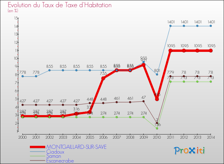 Evolution du taux de la taxe d'habitation pour MONTGAILLARD-SUR-SAVE et les communes proches de 2000 à 2014 Comparaison des taux de la taxe d'habitation pour MONTGAILLARD-SUR-SAVE et les communes voisines de 2000 à 2014
