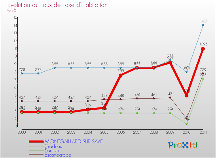 Evolution du taux de la taxe d'habitation pour MONTGAILLARD-SUR-SAVE et les communes proches Comparaison des taux de la taxe d'habitation pour MONTGAILLARD-SUR-SAVE et les communes voisines