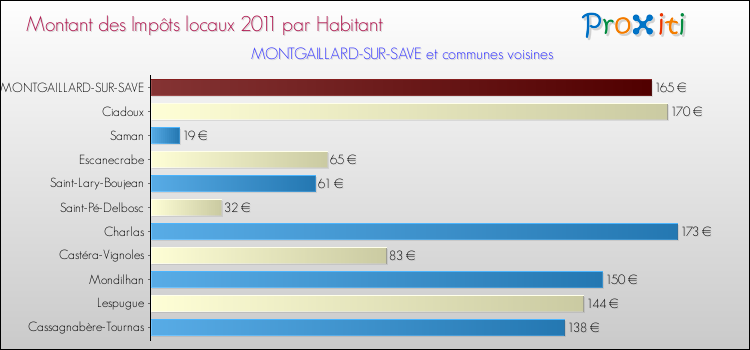 Montant des impôts locaux par Habitant pour MONTGAILLARD-SUR-SAVE et les communes proches Comparaison des impôts locaux par habitant pour MONTGAILLARD-SUR-SAVE et les communes voisines
