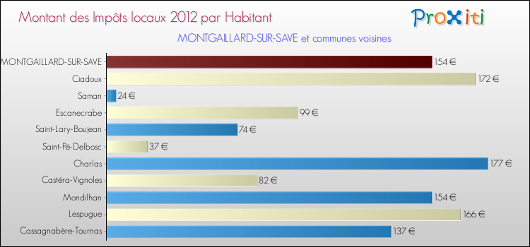Montant des impôts locaux par Habitant pour MONTGAILLARD-SUR-SAVE et les communes proches Comparaison des impôts locaux par habitant pour MONTGAILLARD-SUR-SAVE et les communes voisines