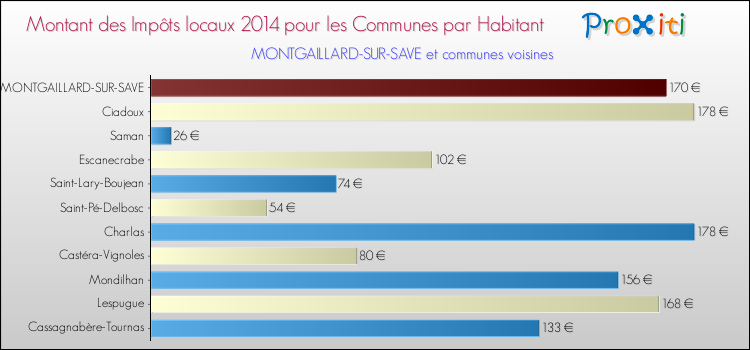 Montant des impôts locaux par Habitant pour MONTGAILLARD-SUR-SAVE et les communes proches en 2014 Comparaison des impôts locaux par habitant pour MONTGAILLARD-SUR-SAVE et les communes voisines en 2014