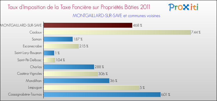 Taux d'imposition de la taxe foncière sur le bati 2011 pour MONTGAILLARD-SUR-SAVE et les communes proches Comparaison des taux d'imposition de la taxe foncière sur le bati 2011 pour MONTGAILLARD-SUR-SAVE et les communes voisines