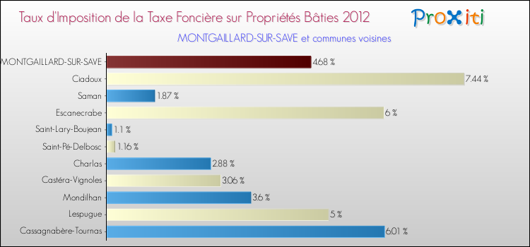 Taux d'imposition de la taxe foncière sur le bati 2012 pour MONTGAILLARD-SUR-SAVE et les communes proches Comparaison des taux d'imposition de la taxe foncière sur le bati 2012 pour MONTGAILLARD-SUR-SAVE et les communes voisines