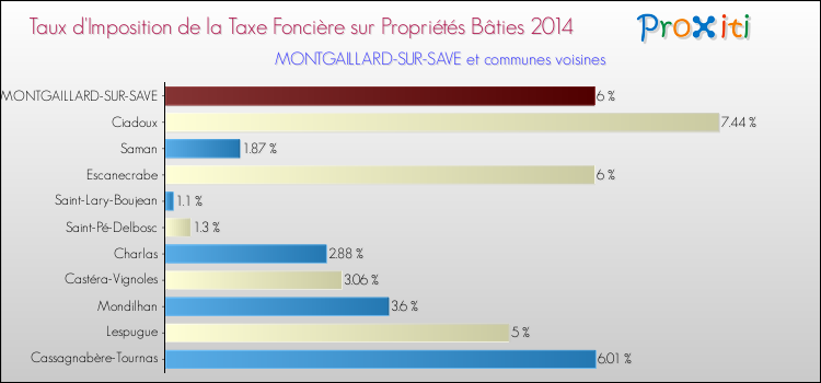 Taux d'imposition de la taxe foncière sur le bati 2014 pour MONTGAILLARD-SUR-SAVE et les communes proches Comparaison des taux d'imposition de la taxe foncière sur le bati 2014 pour MONTGAILLARD-SUR-SAVE et les communes voisines