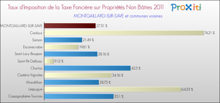 Taux d'imposition de la taxe foncière sur les immeubles et terrains non batis 2011 pour MONTGAILLARD-SUR-SAVE et les communes proches Comparaison des taux d'imposition de la taxe foncière sur les immeubles et terrains non batis 2011 pour MONTGAILLARD-SUR-SAVE et les communes voisines