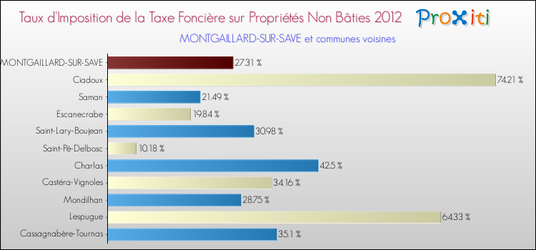 Taux d'imposition de la taxe foncière sur les immeubles et terrains non batis 2012 pour MONTGAILLARD-SUR-SAVE et les communes proches Comparaison des taux d'imposition de la taxe foncière sur les immeubles et terrains non batis 2012 pour MONTGAILLARD-SUR-SAVE et les communes voisines