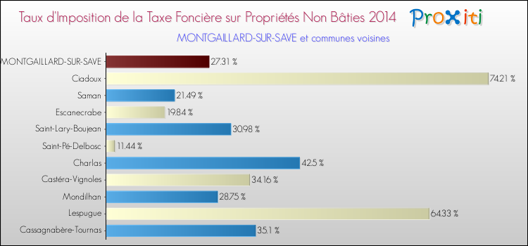 Taux d'imposition de la taxe foncière sur les immeubles et terrains non batis 2014 pour MONTGAILLARD-SUR-SAVE et les communes proches Comparaison des taux d'imposition de la taxe foncière sur les immeubles et terrains non batis 2014 pour MONTGAILLARD-SUR-SAVE et les communes voisines