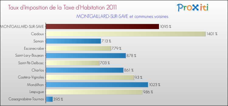 Taux d'imposition de la taxe d'habitation 2011 pour MONTGAILLARD-SUR-SAVE et les communes proches Comparaison des taux d'imposition de la taxe d'habitation 2011 pour MONTGAILLARD-SUR-SAVE et les communes voisines
