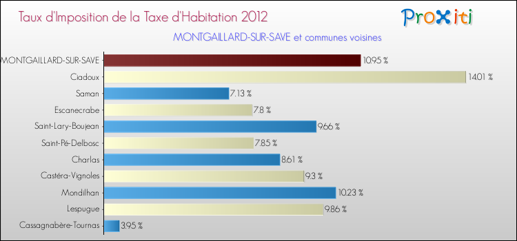 Taux d'imposition de la taxe d'habitation 2012 pour MONTGAILLARD-SUR-SAVE et les communes proches Comparaison des taux d'imposition de la taxe d'habitation 2012 pour MONTGAILLARD-SUR-SAVE et les communes voisines