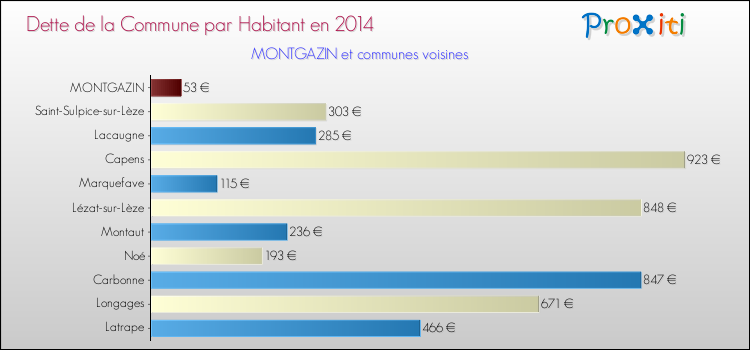 Dette par habitant de la commune en 2014 pour MONTGAZIN et les communes proches Comparaison de la dette par habitant de la commune en 2014 pour MONTGAZIN et les communes voisines
