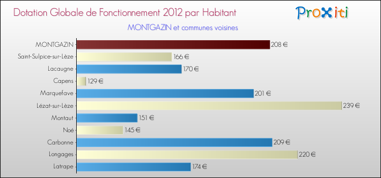 Montant des dotations globales de fonctionnement DGF par Habitant pour MONTGAZIN et les communes proches Comparaison des des dotations globales de fonctionnement DGF par habitant pour MONTGAZIN et les communes voisines