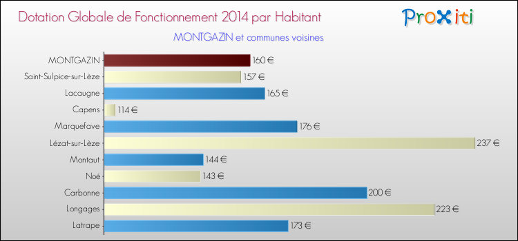 Montant des dotations globales de fonctionnement DGF par Habitant pour MONTGAZIN et les communes proches en 2014. Comparaison des des dotations globales de fonctionnement DGF par habitant pour MONTGAZIN et les communes voisines en 2014.