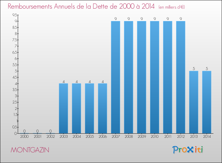 Evolution de l'annuité de la dette pour la commune de MONTGAZIN de 2000 à 2014 Annuités de la dette pour MONTGAZIN de 2000 à 2014