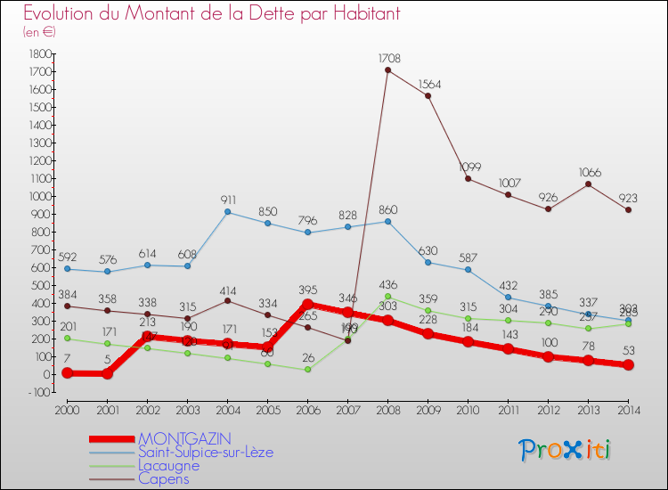Evolution de la dette par habitant pour la commune de MONTGAZIN et les communes proches de 2000 à 2014 Comparaison de la dette par habitant pour MONTGAZIN et les communes voisines de 2000 à 2014